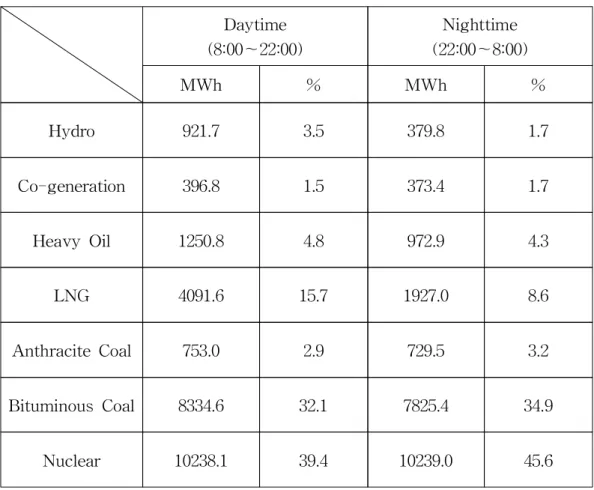 Table 4 Distribution of day&amp;night average power generation - KEPCO statics. Daytime (8:00∼22:00) Nighttime (22:00∼8:00) MWh % MWh % Hydro 921.7 3.5 379.8 1.7 Co-generation 396.8 1.5 373.4 1.7 Heavy Oil 1250.8 4.8 972.9 4.3 LNG 4091.6 15.7 1927.0 8.6 An