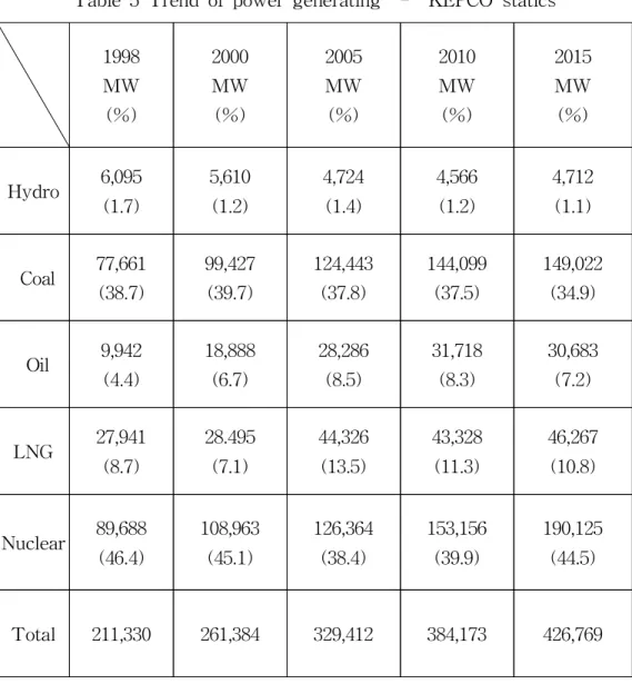 Table 5 Trend of power generating - KEPCO statics 1998 MW (%) 2000MW(%) 2005MW(%) 2010MW(%) 2015MW(%) Hydro 6,095 (1.7) 5,610(1.2) 4,724(1.4) 4,566(1.2) 4,712(1.1) Coal 77,661 (38.7) 99,427(39.7) 124,443(37.8) 144,099(37.5) 149,022(34.9) Oil 9,942 (4.4) 18