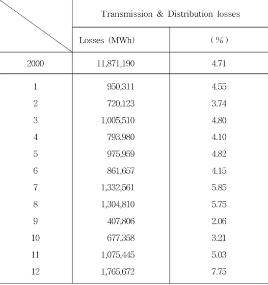 Table 6 Trend of power losses - KEPCO statics Transmission &amp; Distribution losses