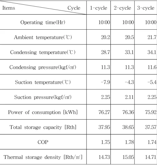 Table 7 The performance results of ITS-IC2 system (11) Items Cycle 1-cycle 2-cycle 3-cycle