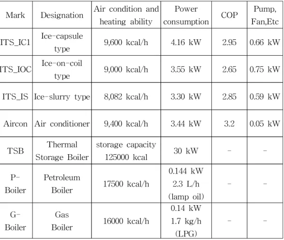 Table 8 Specifications of air conditioning system Mark Designation Air condition and