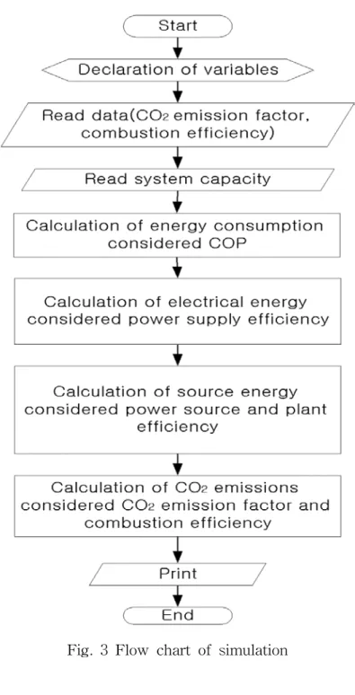 Fig. 3 Flow chart of simulation