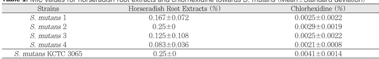 Table 2.  MBC values for horseradish root extracts and chlorhexidine towards S. mutans (Mean±Standard deviation)