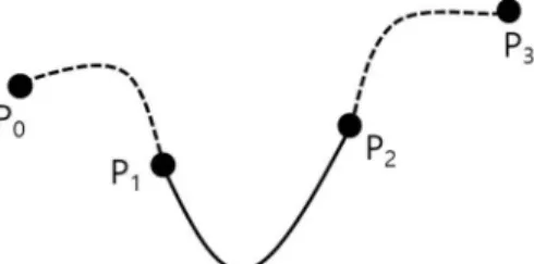 Fig. 2 Comparison of uniform, chordal, and centripetal  splines 간을 가지는 균일(uniform) 스플라인이라 하며, 1의 경 우 상대 거리에 비례하는 코달(chordal) 스플라인이라  한다