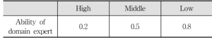 Table 3. Domain Character by Ability of Domain Expert