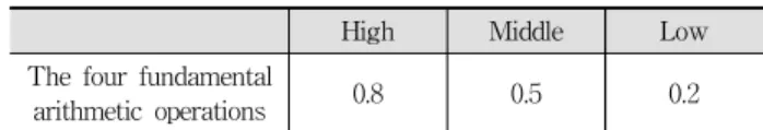 Table 3. Standard of Complexity by Computational Algorithm