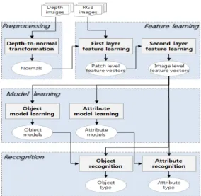 Fig. 2. Categories, Instances, Attributes