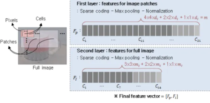 Fig. 9. Category, Instance, Attribute Models