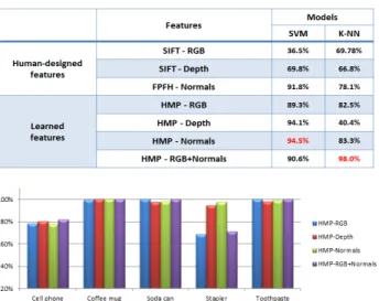 Table 3. Comparison of Category Recognition Accuracy