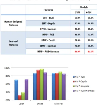 Table  4는  물체  개체  인식  성능  비교  실험  결과를  보여 준다.  물체  범주  인식  실험의  경우와  마찬가지로,  사람이  미 리  설계한  특징  추출  방법들(SIFT,  FPFH)에  비해,  학습을  통해  특징을  추출한  경우(HMP)의  범주  인식  성능이  훨씬  더  높다는  것을  Table  4를  통해  확인할  수  있다