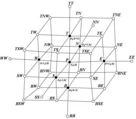 Fig. 2.5 Computational molecules for thr ee-dimensional gr ids
