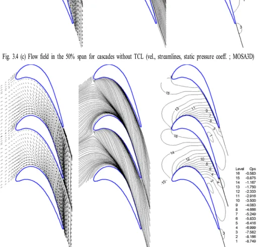 Fig. 3.5 Flow field in the 0.6% span for cascades without TCL (vel., streamlines, static pressure coeff