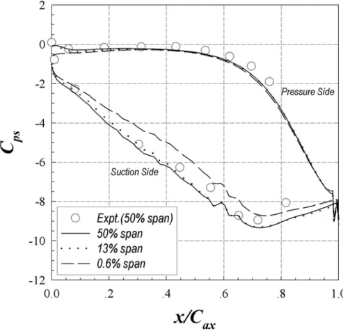 Fig. 3.6 Static pr essure coefficient distr ibutions on blade sur faces from MOSA3D code