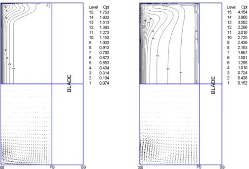 Fig. 3.8 Total pressure loss coefficient distributions and secondary flow velocity vectors along the axial direction for cascades without tip clearance from MOSA3D ; (c) x = 0.57C ax and (d) x = 0.89C ax