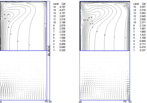Fig. 3.8 Total pressure loss coefficient distributions and secondary flow velocity vectors along the axial direction for cascades without tip clearance from MOSA3D ; (e) x = 0.97C ax and (f) x = 1.1C ax