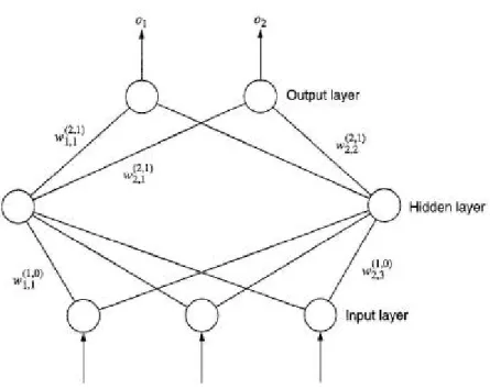Figure 2-1 General multilayer neural network[11] 신경망으로   입력이  들어오는  층을  입력층,  신경망으로부터   출력이 나가는 층을 출력층이라 하며 나머지 층은 은닉층이라 한다