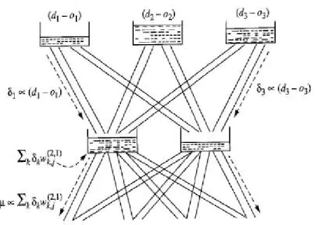 Figure 2-3 Flow of error in back-propagation algorithm[11]