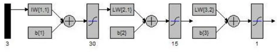 Figure 3-7 Neural network model