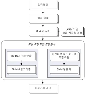 Fig. 1. Block Diagram of Proposed Facial Expression  Recognition System 2. 얼굴 영역 획득 2.1  거리  기반  얼굴  정규화 대부분의  기존  표정인식  시스템은  얼굴영역을  검출하기  위 하여  하  라이크(Haar-like)  특징기반의  아다부스트(AdaBoost)  알고리즘[10]으로  얼굴  영역과  눈  영역을  검출하고,  Fig