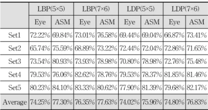 Table 5. Recognition Results of Histogram Feature-Based  Approach for CK Database