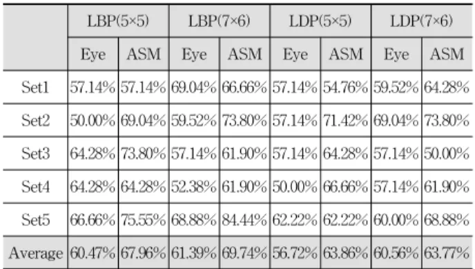 Table 6. Recognition Results of Histogram Feature-Based  Approach for JAFFE Database