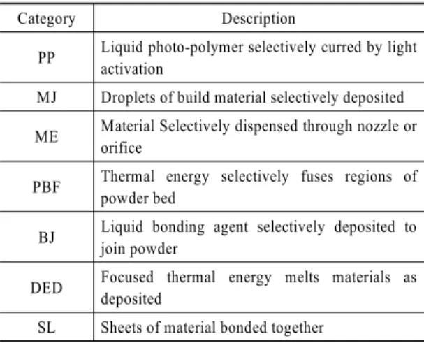Table 2 Classification according to AM method(ASTM)