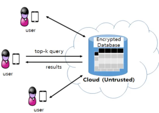 Fig. 1. System Architecture Assumed in This Paper버,  스토리지  등)을  필요한  만큼  빌려  쓰고,  사용한  만큼  비용을  지불하는  서비스  형태를  의미한다