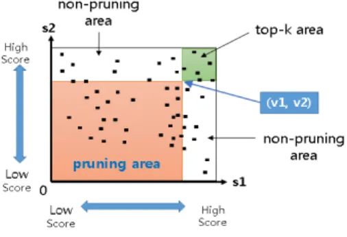 Fig. 2. Pruning Area vs. Non-Pruning Area