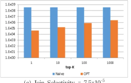 Fig. 5. The Number of Tuples to be Processed by  the Client System (2-way join)