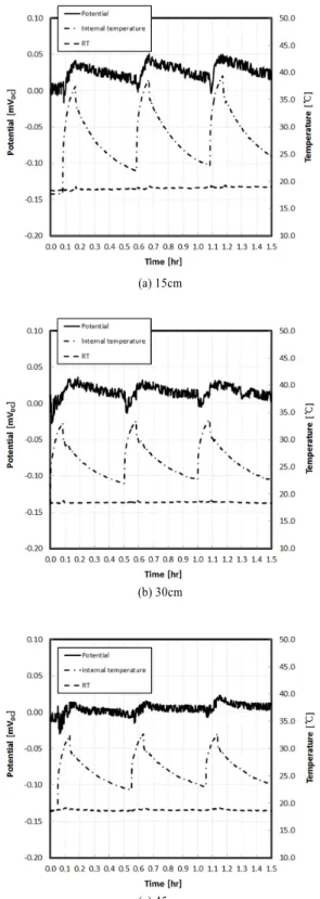Fig. 4 Measured results for each distances 