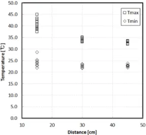 Fig. 6 Inside temperature characteristics for various  distances 먼저  Fig. 6(a)에서와 같이 가열 이후의 스투키 내부 온도의 증가는 가까운 거리일수록 크게 나타나고 25 분 간의 냉각기간 동안의 최소 도달온도는 거리별로  거의 비슷한 수준임을 알 수 있다