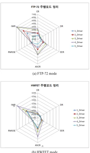 Fig. 4 Drive Quality according to Driver’s driving pattern