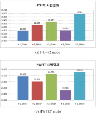 Fig. 5 F.E. graph of driving test modes according to  Driver’s driving pattern