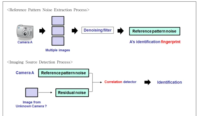 Fig. 2. Proposed Imaging Source Identification Process Using SPN 총알을  발사한  총기를  찾는  것과  유사하다