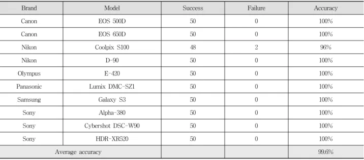 Table 2. Model Identification Accuracy for Each Device별한  설정  없이  10장의  참조  센서  패턴  잡음  추정을  위한  영상과  50장의  판별  테스트를  위한  영상을  촬영하였다