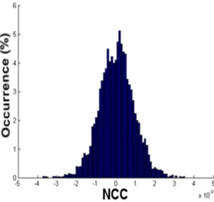 Fig. 8. NCC Distribution When Reference and Unknown  Imaging Devices are Different