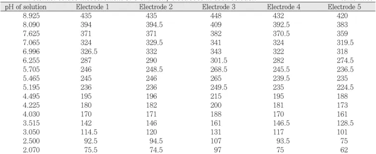 Table 2. Potential values measurement of 5 antimony electrodes in each solution  (unit: mV) pH of solution Electrode 1 Electrode 2 Electrode 3 Electrode 4 Electrode 5