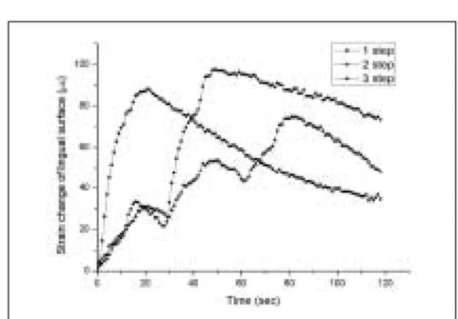 Fig. 2. Line  graph  of  strain  of  lingual  surface  of each group in LED curing group.