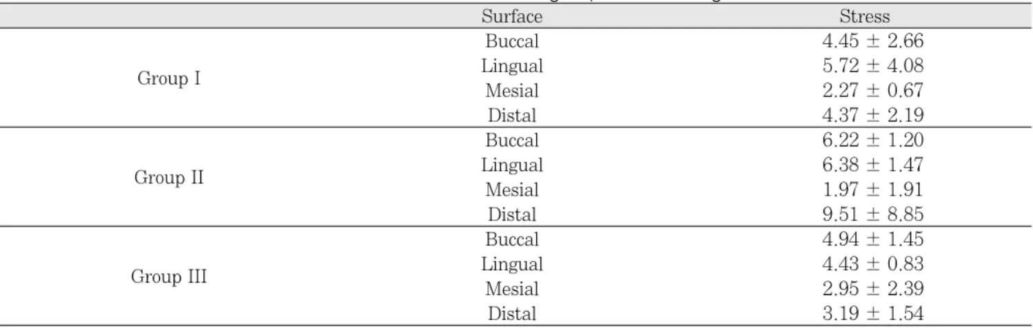 Table 2. Mean and standard deviation of surface stress of each group in LED curing  (unit : MPa)