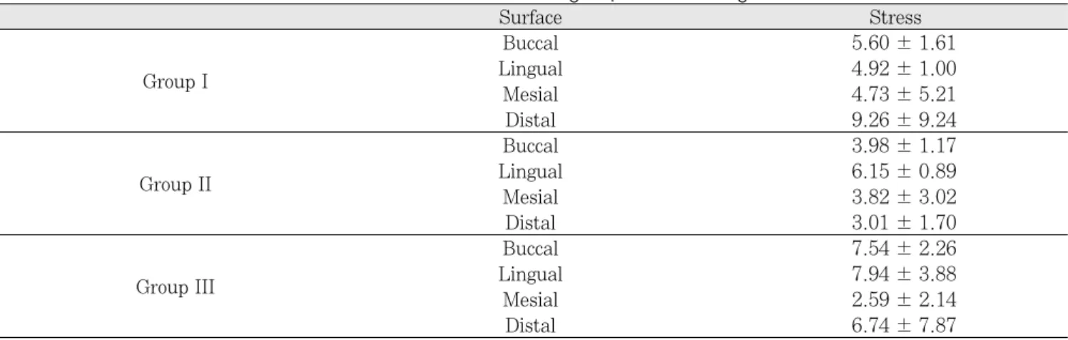 Fig. 6. Line  graph  of  strain  of  lingual  surface  of each group in PAL curing group.