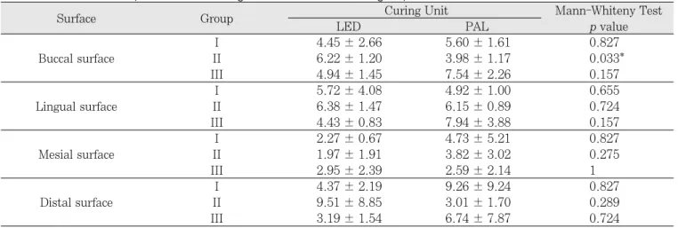 Fig. 7. Line  graph  of  strain  of  mesial  surface  of each group in PAL curing group.