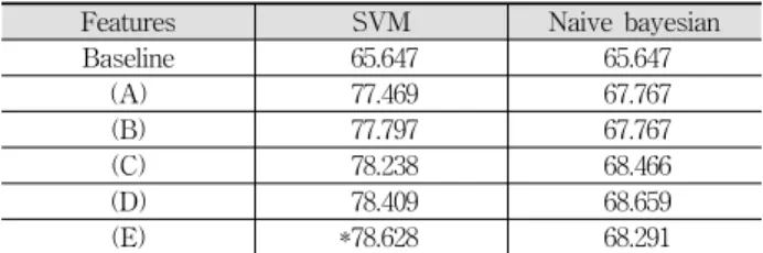 Table 8. Experimental Results for a Predictor of  Person-Related Topic Presence