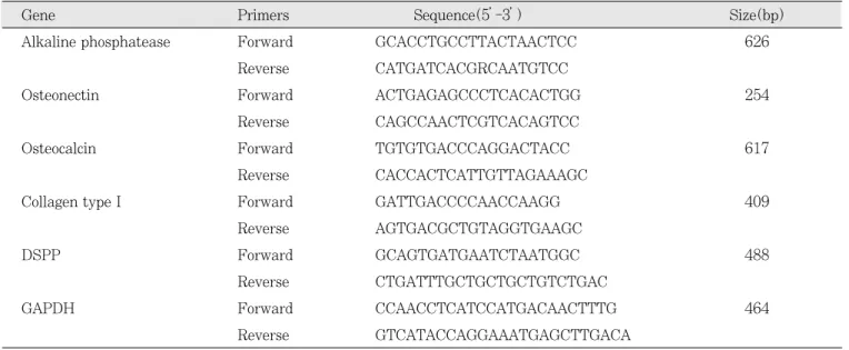 Table 1.  Primers used for RT-PCR 