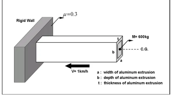 Fig. 2.1 Mathematical model for quasi-static crush analysis of aluminum extrusion
