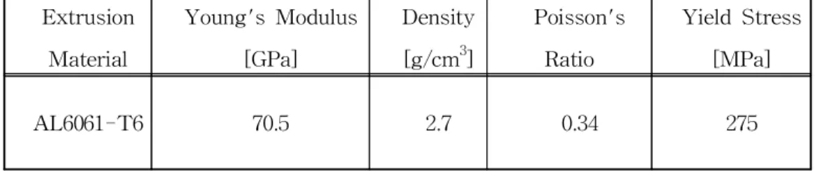 Table 2.1 Material property of aluminum test specimens Extrusion Material Young's Modulus[GPa] Density[g/cm3] Poisson'sRatio Yield Stress[MPa] AL6061-T6 70.5 2.7 0.34 275