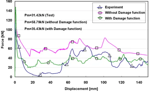 Fig. 2.16 Comparison of force-displacement curve with test, without damage function and without damage function