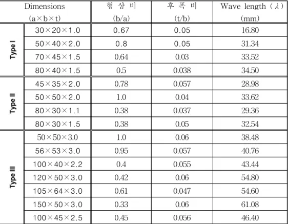Table 2.3 Wave length of test specimens w.r.t folding collapse type Dimensions (a×b×t) 형 상 비(b/a) 후 폭 비(t/b) Wave length (λ)(mm) 30×20×1.0 0.67 0.05 16.80 50×40×2.0 0.8 0.05 31.34 70×45×1.5 0.64 0.03 33.52 80×40×1.5 0.5 0.038 34.50 45×35×2.0 0.78 0.057 28.