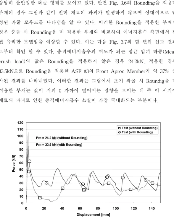 Fig. 3.7 Force-displacement curve of front apron member without rounding and with rounding