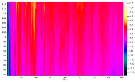 Fig. 5  Order-Tracking Test Result (840-1140rpm)