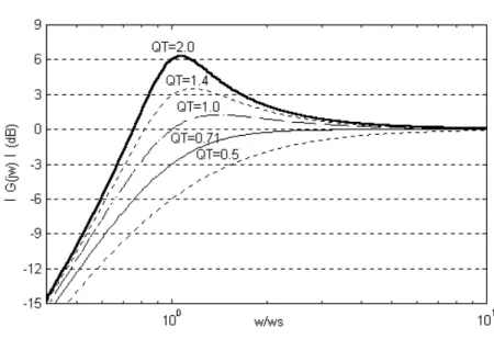 Fig. 2.7 Normalized frequency response of infinite baffle loudspeaker system.   그림(2.7)에서 Q T = 0 